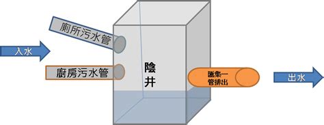 陰井原理|【陰井原理】陰井原理揭秘：雨水滲透、汙水排放的地。